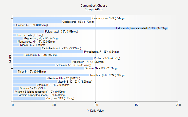 % Daily Value for Camembert Cheese 1 cup (246g)