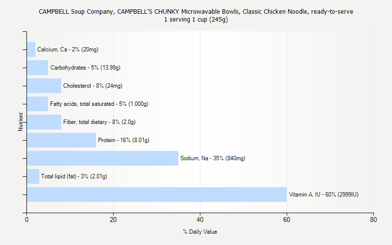 % Daily Value for CAMPBELL Soup Company, CAMPBELL'S CHUNKY Microwavable Bowls, Classic Chicken Noodle, ready-to-serve 1 serving 1 cup (245g)