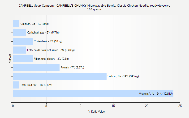 % Daily Value for CAMPBELL Soup Company, CAMPBELL'S CHUNKY Microwavable Bowls, Classic Chicken Noodle, ready-to-serve 100 grams 