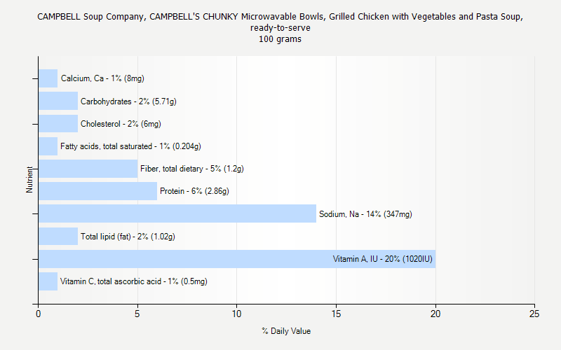 % Daily Value for CAMPBELL Soup Company, CAMPBELL'S CHUNKY Microwavable Bowls, Grilled Chicken with Vegetables and Pasta Soup, ready-to-serve 100 grams 