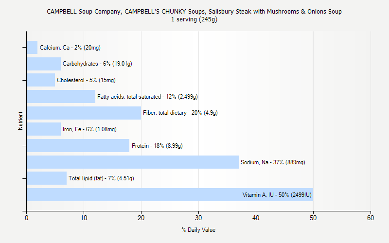 % Daily Value for CAMPBELL Soup Company, CAMPBELL'S CHUNKY Soups, Salisbury Steak with Mushrooms & Onions Soup 1 serving (245g)