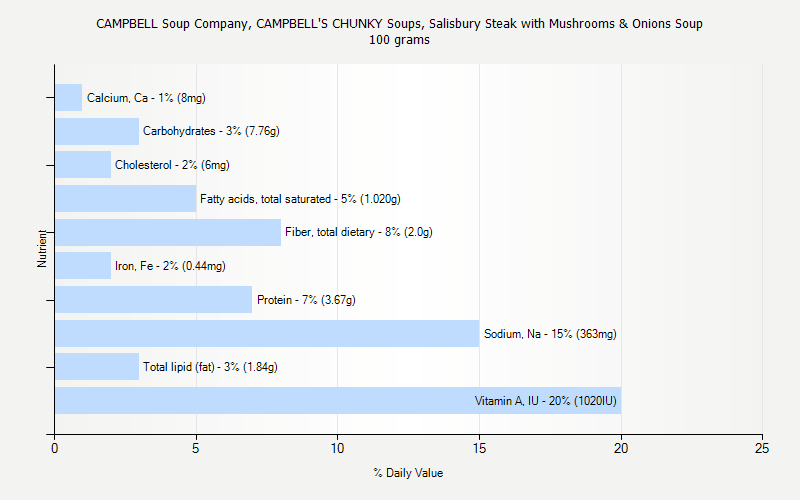 % Daily Value for CAMPBELL Soup Company, CAMPBELL'S CHUNKY Soups, Salisbury Steak with Mushrooms & Onions Soup 100 grams 