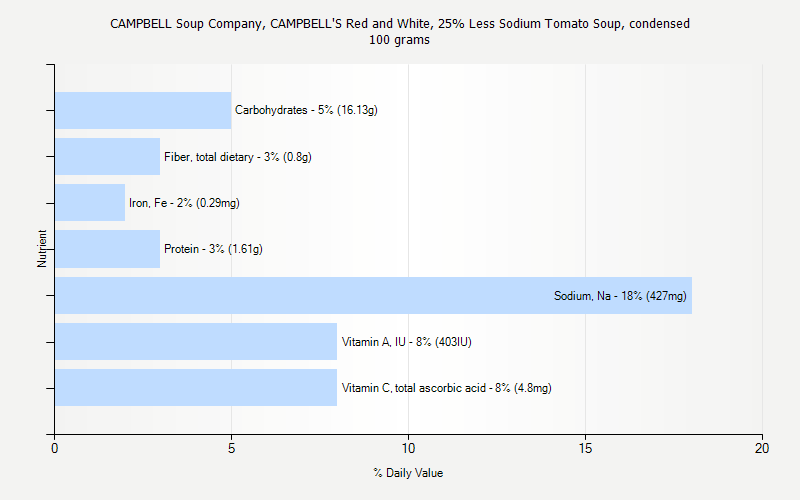 % Daily Value for CAMPBELL Soup Company, CAMPBELL'S Red and White, 25% Less Sodium Tomato Soup, condensed 100 grams 