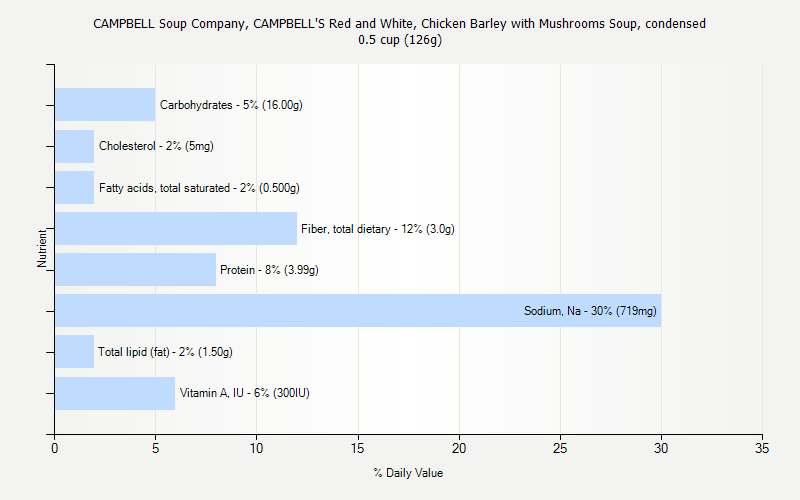 % Daily Value for CAMPBELL Soup Company, CAMPBELL'S Red and White, Chicken Barley with Mushrooms Soup, condensed 0.5 cup (126g)