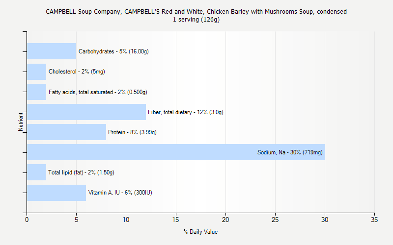 % Daily Value for CAMPBELL Soup Company, CAMPBELL'S Red and White, Chicken Barley with Mushrooms Soup, condensed 1 serving (126g)