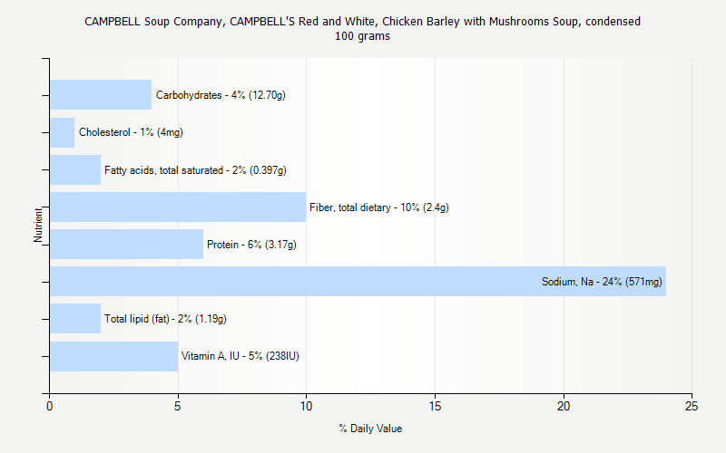 % Daily Value for CAMPBELL Soup Company, CAMPBELL'S Red and White, Chicken Barley with Mushrooms Soup, condensed 100 grams 