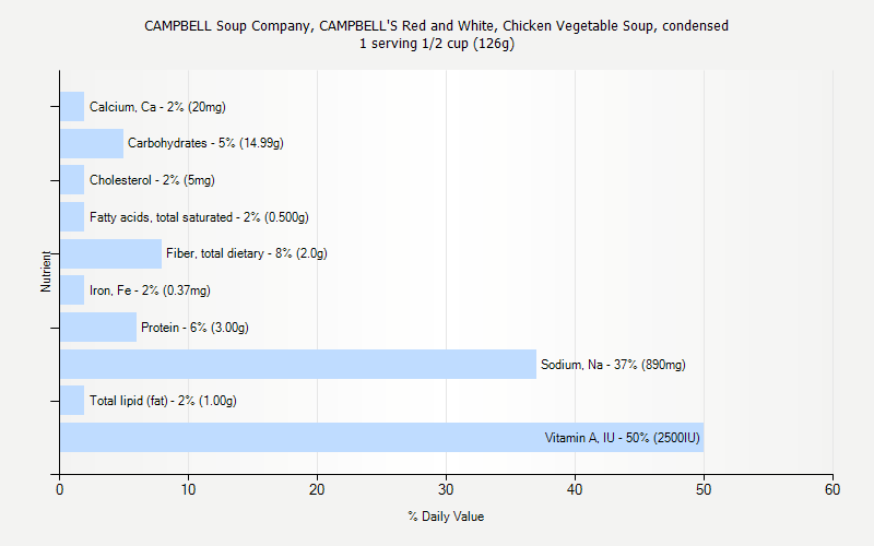 % Daily Value for CAMPBELL Soup Company, CAMPBELL'S Red and White, Chicken Vegetable Soup, condensed 1 serving 1/2 cup (126g)