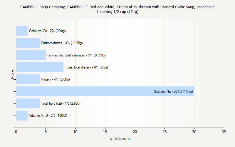 % Daily Value for CAMPBELL Soup Company, CAMPBELL'S Red and White, Cream of Mushroom with Roasted Garlic Soup, condensed 1 serving 1/2 cup (124g)