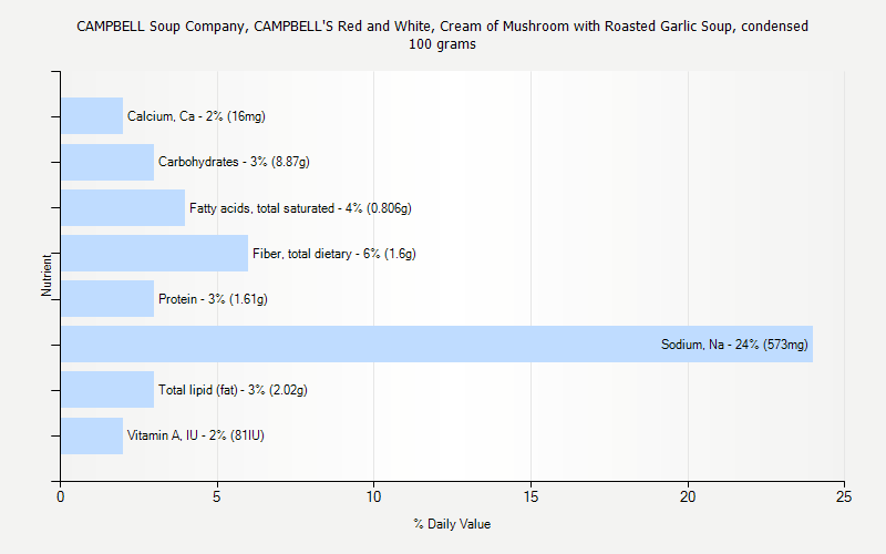 % Daily Value for CAMPBELL Soup Company, CAMPBELL'S Red and White, Cream of Mushroom with Roasted Garlic Soup, condensed 100 grams 