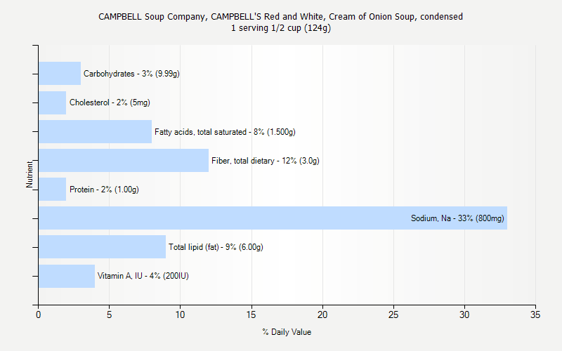 % Daily Value for CAMPBELL Soup Company, CAMPBELL'S Red and White, Cream of Onion Soup, condensed 1 serving 1/2 cup (124g)