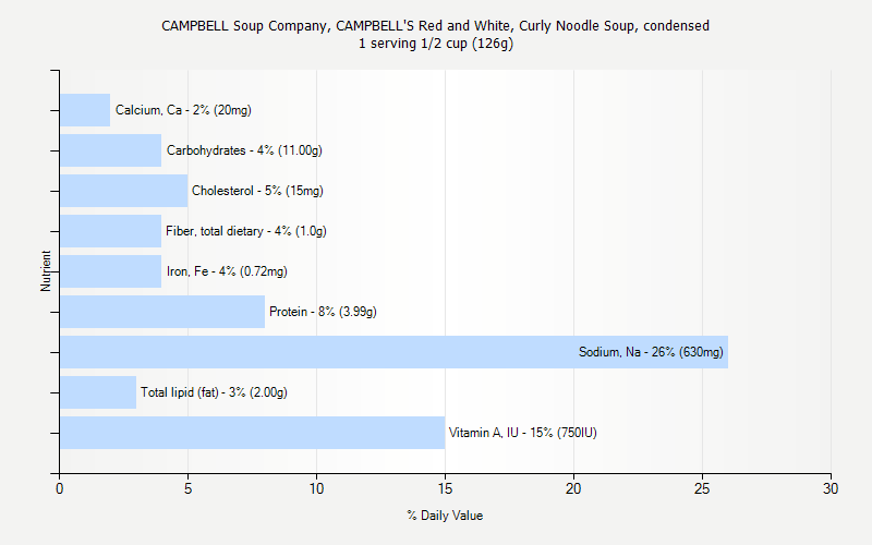 % Daily Value for CAMPBELL Soup Company, CAMPBELL'S Red and White, Curly Noodle Soup, condensed 1 serving 1/2 cup (126g)