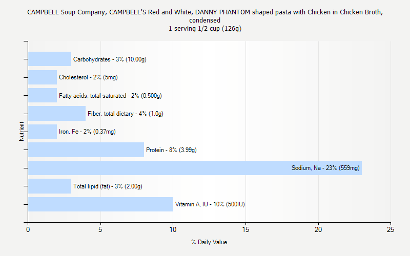 % Daily Value for CAMPBELL Soup Company, CAMPBELL'S Red and White, DANNY PHANTOM shaped pasta with Chicken in Chicken Broth, condensed 1 serving 1/2 cup (126g)