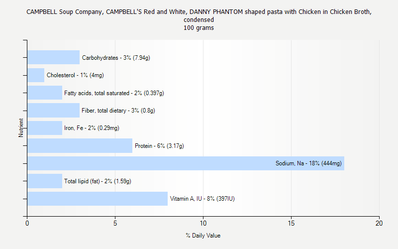 % Daily Value for CAMPBELL Soup Company, CAMPBELL'S Red and White, DANNY PHANTOM shaped pasta with Chicken in Chicken Broth, condensed 100 grams 