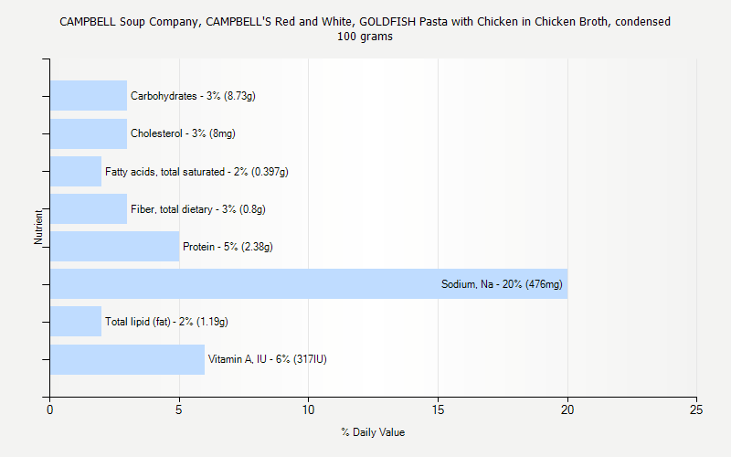 % Daily Value for CAMPBELL Soup Company, CAMPBELL'S Red and White, GOLDFISH Pasta with Chicken in Chicken Broth, condensed 100 grams 