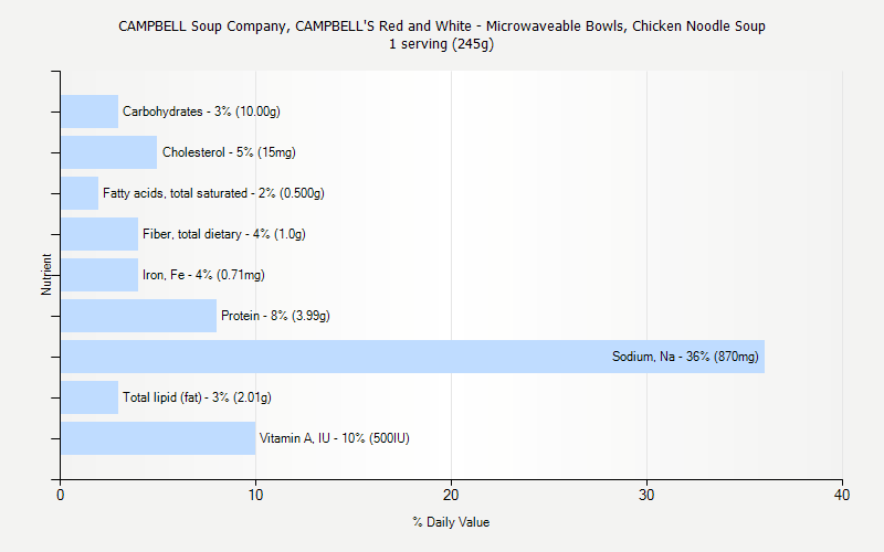 % Daily Value for CAMPBELL Soup Company, CAMPBELL'S Red and White - Microwaveable Bowls, Chicken Noodle Soup 1 serving (245g)