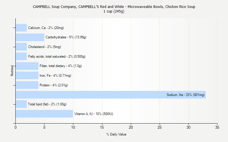 % Daily Value for CAMPBELL Soup Company, CAMPBELL'S Red and White - Microwaveable Bowls, Chicken Rice Soup 1 cup (245g)