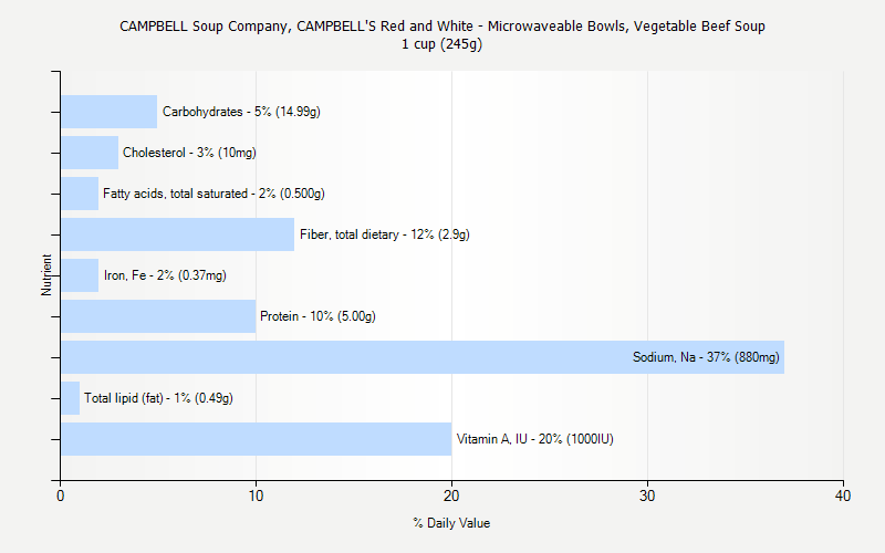 % Daily Value for CAMPBELL Soup Company, CAMPBELL'S Red and White - Microwaveable Bowls, Vegetable Beef Soup 1 cup (245g)