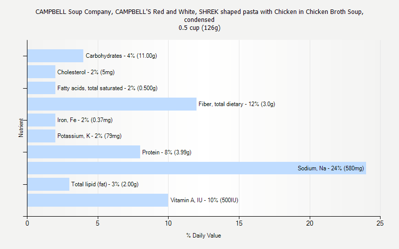 % Daily Value for CAMPBELL Soup Company, CAMPBELL'S Red and White, SHREK shaped pasta with Chicken in Chicken Broth Soup, condensed 0.5 cup (126g)