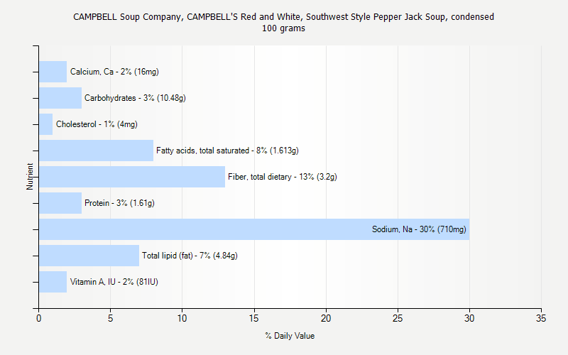 % Daily Value for CAMPBELL Soup Company, CAMPBELL'S Red and White, Southwest Style Pepper Jack Soup, condensed 100 grams 