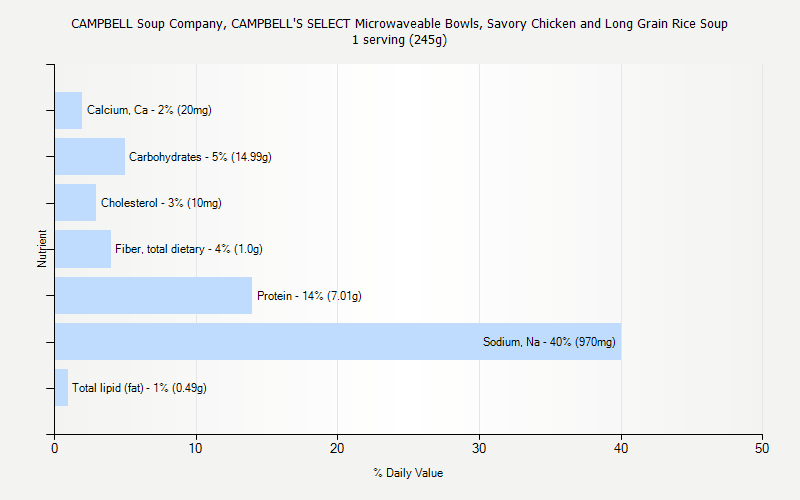 % Daily Value for CAMPBELL Soup Company, CAMPBELL'S SELECT Microwaveable Bowls, Savory Chicken and Long Grain Rice Soup 1 serving (245g)