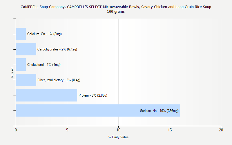 % Daily Value for CAMPBELL Soup Company, CAMPBELL'S SELECT Microwaveable Bowls, Savory Chicken and Long Grain Rice Soup 100 grams 