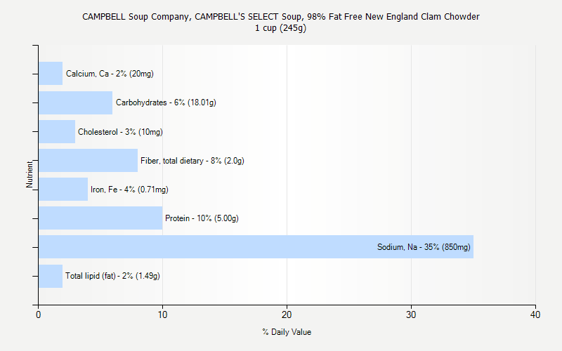 % Daily Value for CAMPBELL Soup Company, CAMPBELL'S SELECT Soup, 98% Fat Free New England Clam Chowder 1 cup (245g)