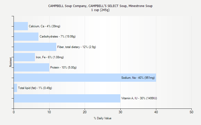 % Daily Value for CAMPBELL Soup Company, CAMPBELL'S SELECT Soup, Minestrone Soup 1 cup (245g)