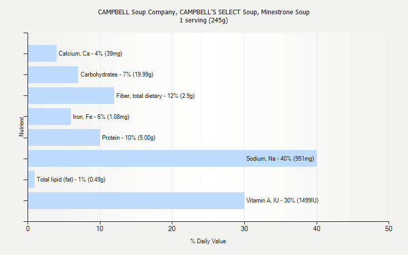 % Daily Value for CAMPBELL Soup Company, CAMPBELL'S SELECT Soup, Minestrone Soup 1 serving (245g)