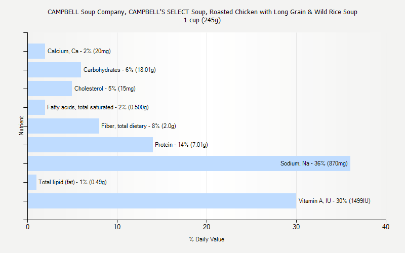 % Daily Value for CAMPBELL Soup Company, CAMPBELL'S SELECT Soup, Roasted Chicken with Long Grain & Wild Rice Soup 1 cup (245g)