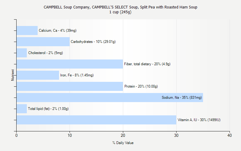 % Daily Value for CAMPBELL Soup Company, CAMPBELL'S SELECT Soup, Split Pea with Roasted Ham Soup 1 cup (245g)