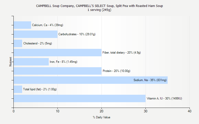 % Daily Value for CAMPBELL Soup Company, CAMPBELL'S SELECT Soup, Split Pea with Roasted Ham Soup 1 serving (245g)