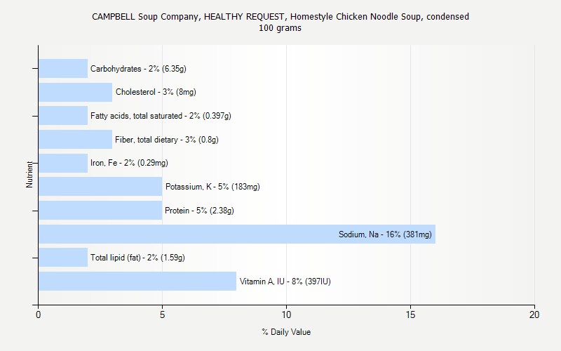 % Daily Value for CAMPBELL Soup Company, HEALTHY REQUEST, Homestyle Chicken Noodle Soup, condensed 100 grams 