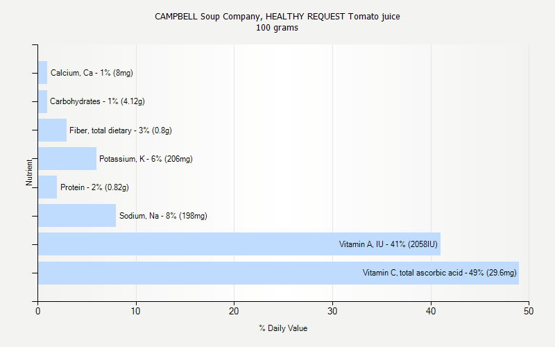 % Daily Value for CAMPBELL Soup Company, HEALTHY REQUEST Tomato juice 100 grams 