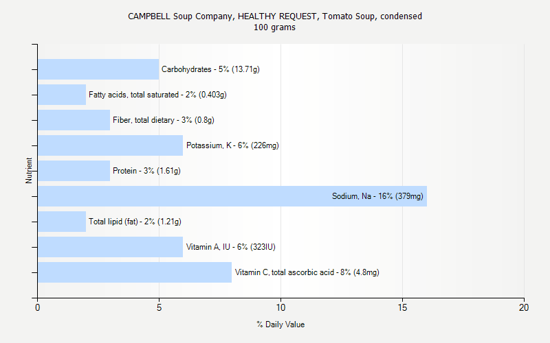 % Daily Value for CAMPBELL Soup Company, HEALTHY REQUEST, Tomato Soup, condensed 100 grams 