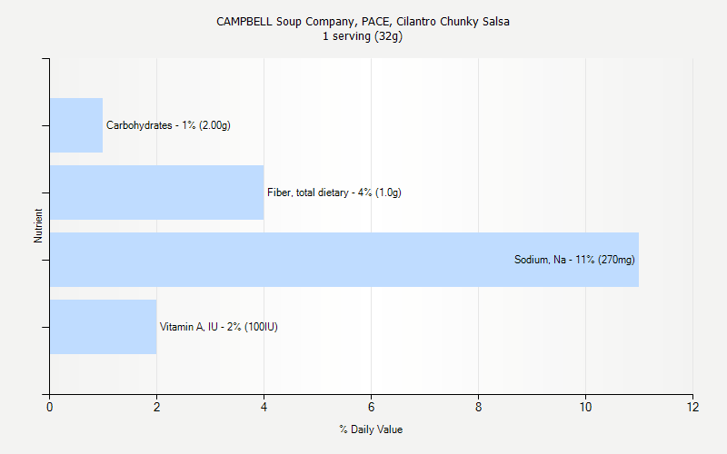 % Daily Value for CAMPBELL Soup Company, PACE, Cilantro Chunky Salsa 1 serving (32g)