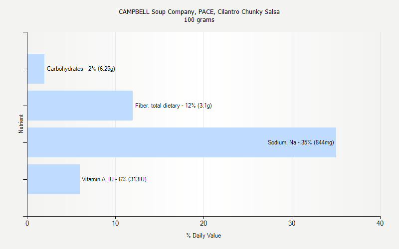 % Daily Value for CAMPBELL Soup Company, PACE, Cilantro Chunky Salsa 100 grams 