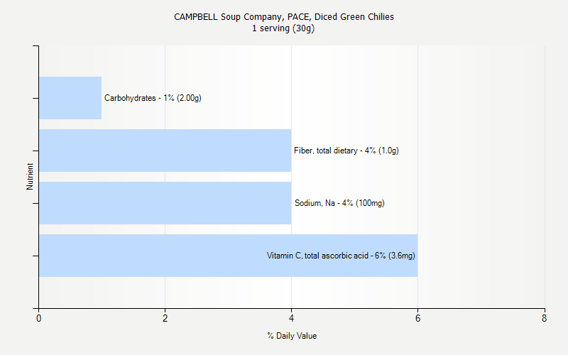 % Daily Value for CAMPBELL Soup Company, PACE, Diced Green Chilies 1 serving (30g)