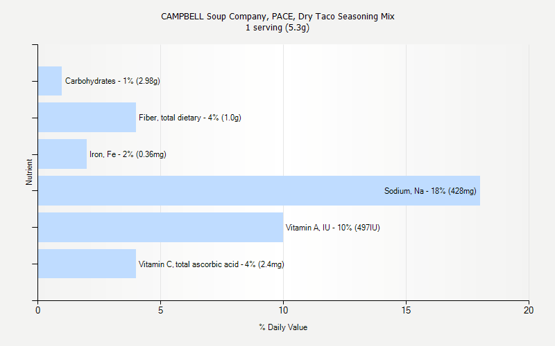 % Daily Value for CAMPBELL Soup Company, PACE, Dry Taco Seasoning Mix 1 serving (5.3g)