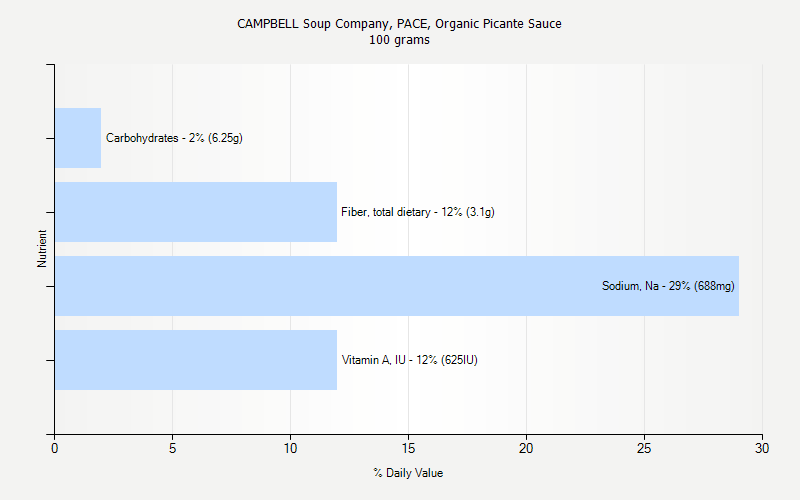 % Daily Value for CAMPBELL Soup Company, PACE, Organic Picante Sauce 100 grams 