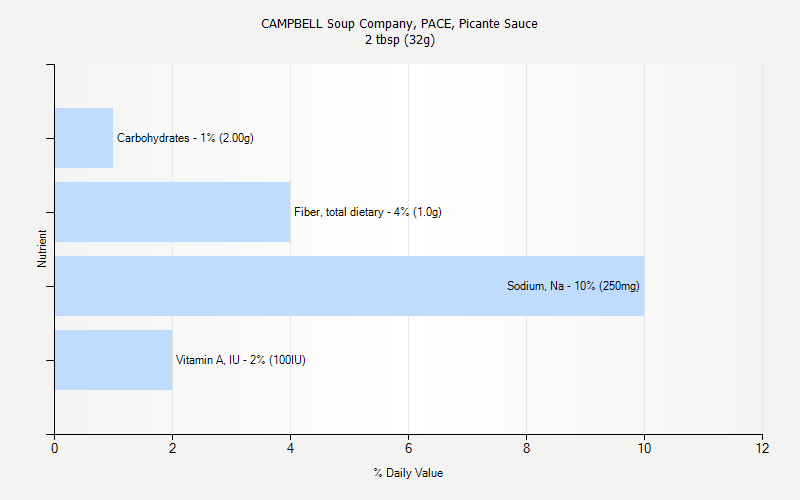 % Daily Value for CAMPBELL Soup Company, PACE, Picante Sauce 2 tbsp (32g)