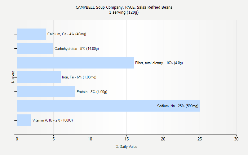 % Daily Value for CAMPBELL Soup Company, PACE, Salsa Refried Beans 1 serving (120g)