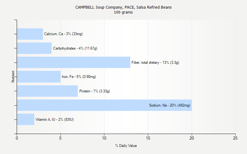 % Daily Value for CAMPBELL Soup Company, PACE, Salsa Refried Beans 100 grams 