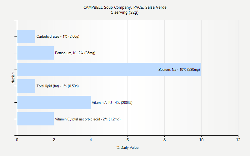 % Daily Value for CAMPBELL Soup Company, PACE, Salsa Verde 1 serving (32g)