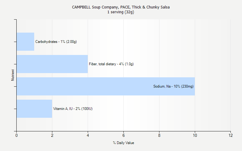 % Daily Value for CAMPBELL Soup Company, PACE, Thick & Chunky Salsa 1 serving (32g)