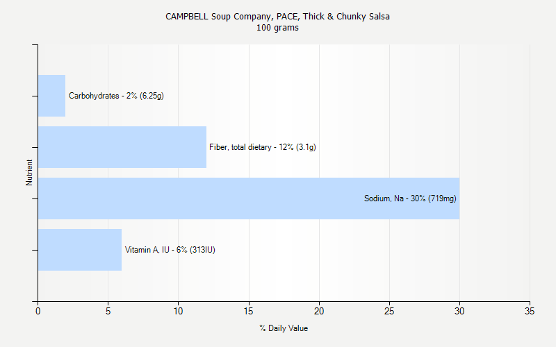 % Daily Value for CAMPBELL Soup Company, PACE, Thick & Chunky Salsa 100 grams 