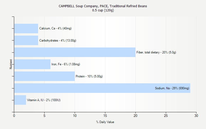 % Daily Value for CAMPBELL Soup Company, PACE, Traditional Refried Beans 0.5 cup (120g)