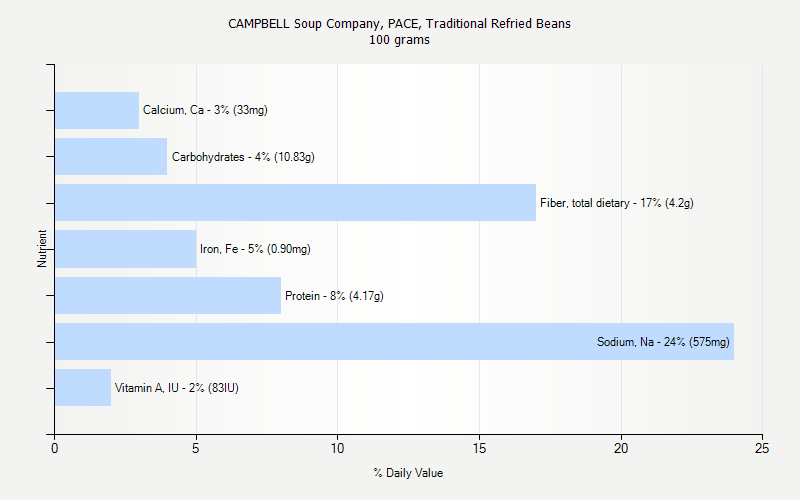 % Daily Value for CAMPBELL Soup Company, PACE, Traditional Refried Beans 100 grams 