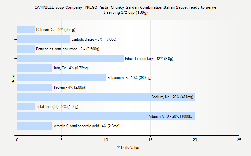 % Daily Value for CAMPBELL Soup Company, PREGO Pasta, Chunky Garden Combination Italian Sauce, ready-to-serve 1 serving 1/2 cup (130g)