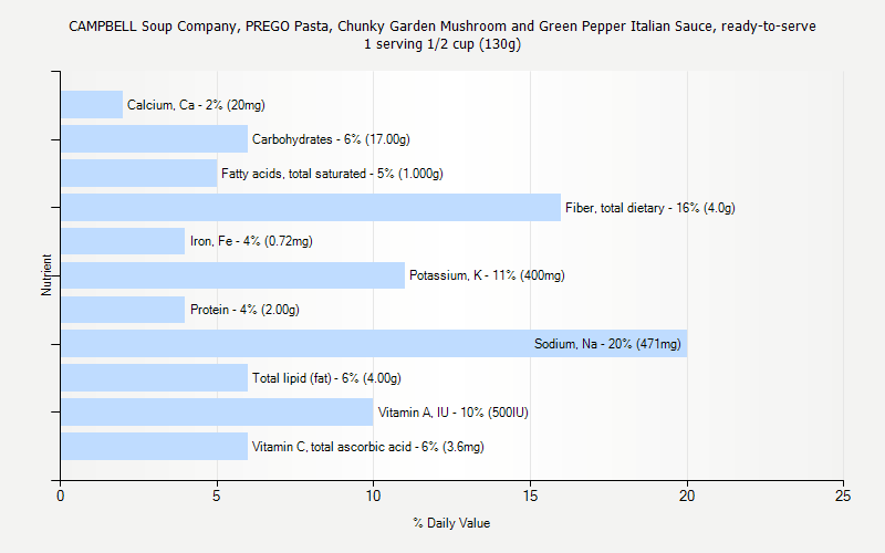 % Daily Value for CAMPBELL Soup Company, PREGO Pasta, Chunky Garden Mushroom and Green Pepper Italian Sauce, ready-to-serve 1 serving 1/2 cup (130g)