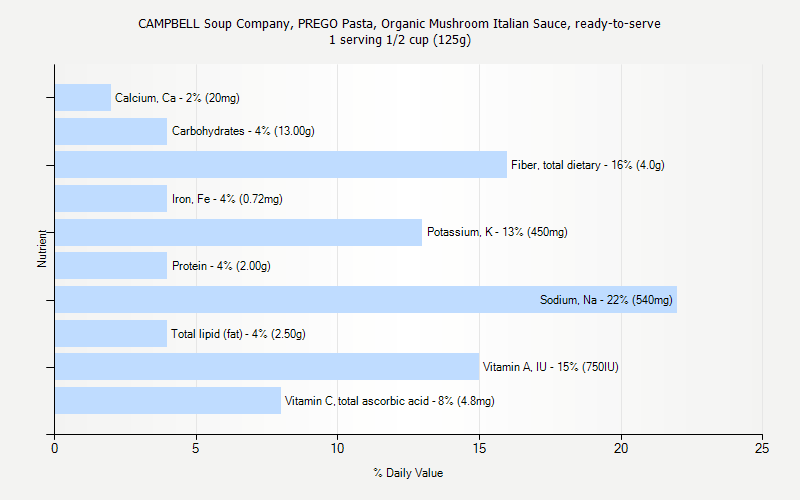 % Daily Value for CAMPBELL Soup Company, PREGO Pasta, Organic Mushroom Italian Sauce, ready-to-serve 1 serving 1/2 cup (125g)